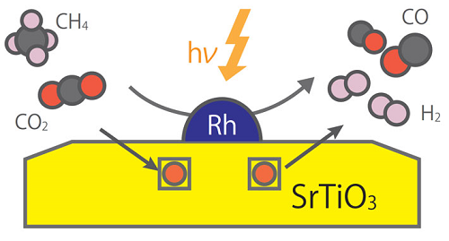 DRM reaction